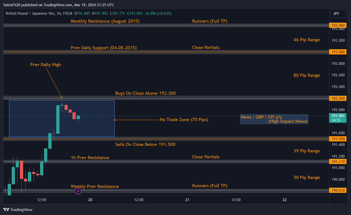 GBPJPY Technical Analysis 20th March 2024 1h chart