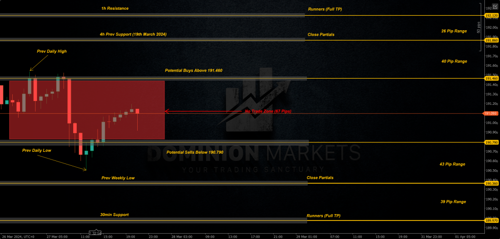 GBPJPY Technical Analysis 28th March 2024 1h chart