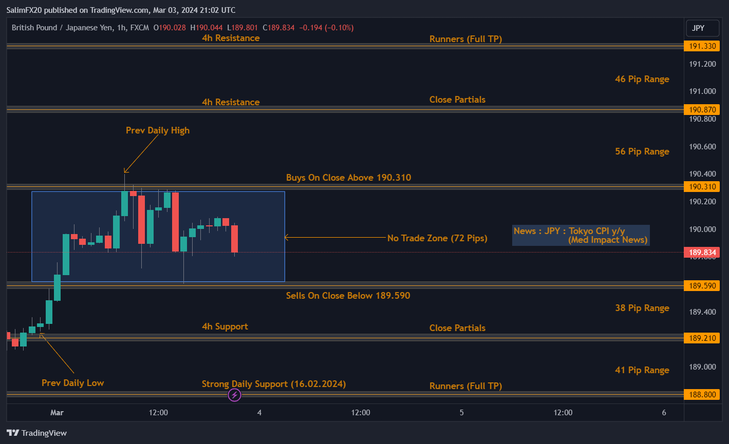GBPJPY Technical Analysis 4th March 2024 1h chart
