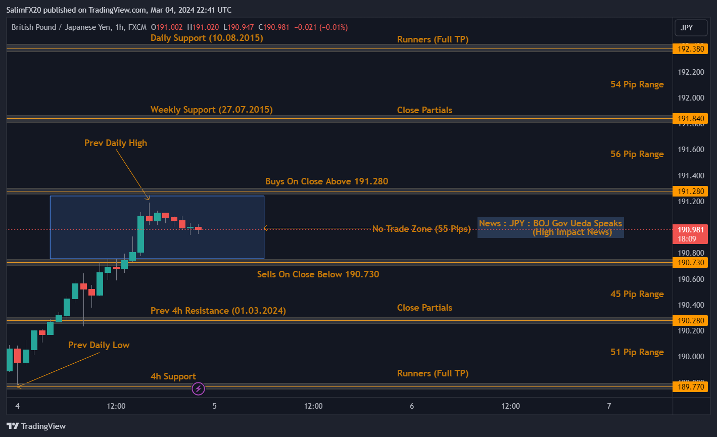 GBPJPY Technical Analysis 5th March 2024 1h chart