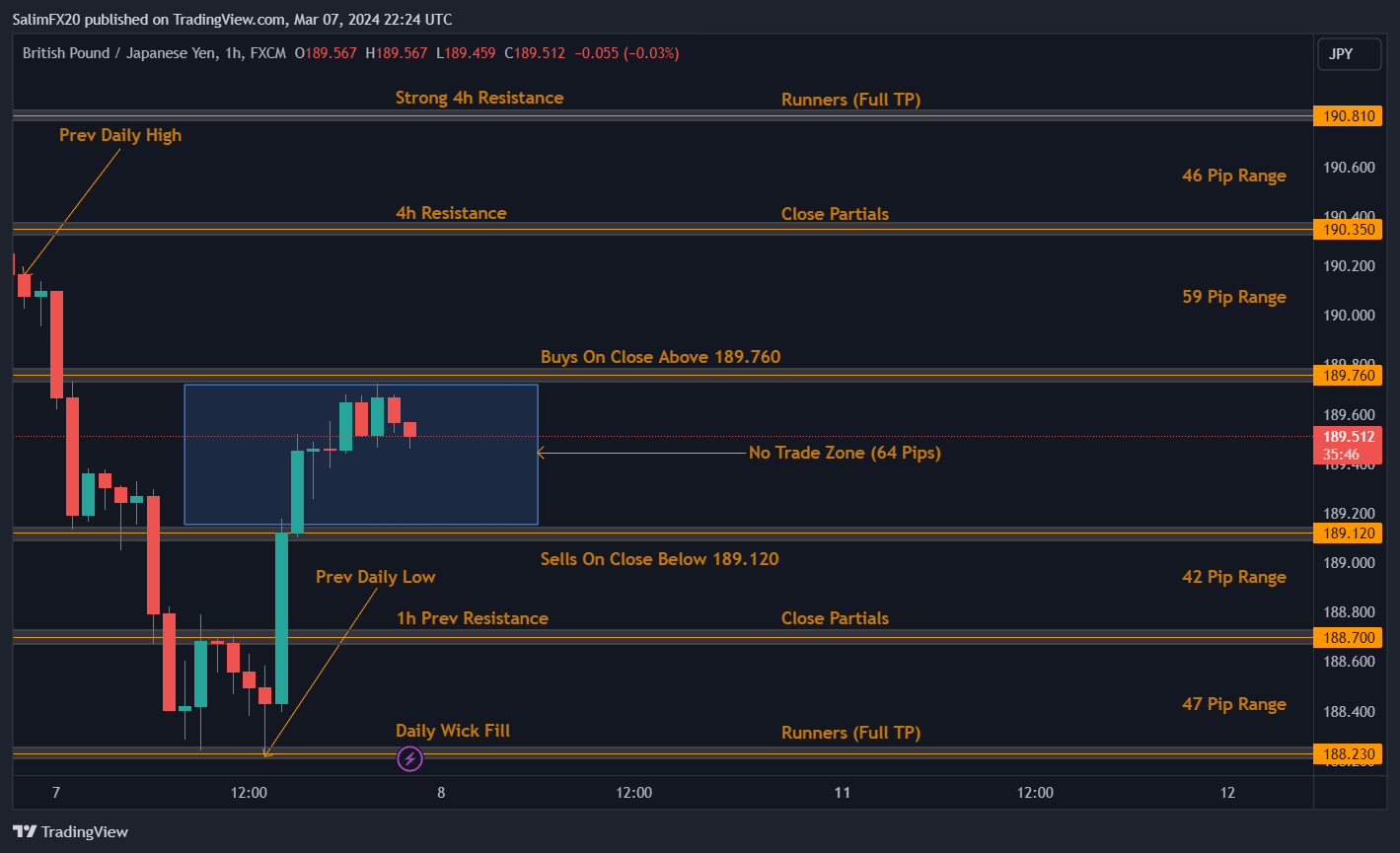 GBPJPY Technical Analysis 8th March 2024 1h chart