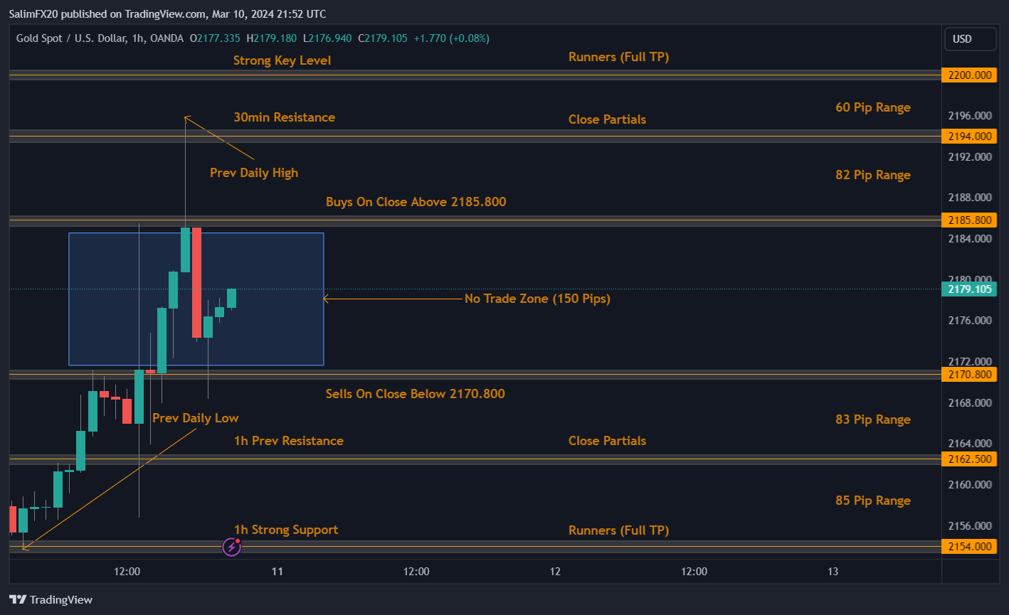 XAUUSD Technical Analysis 11th March 2024 1h chart