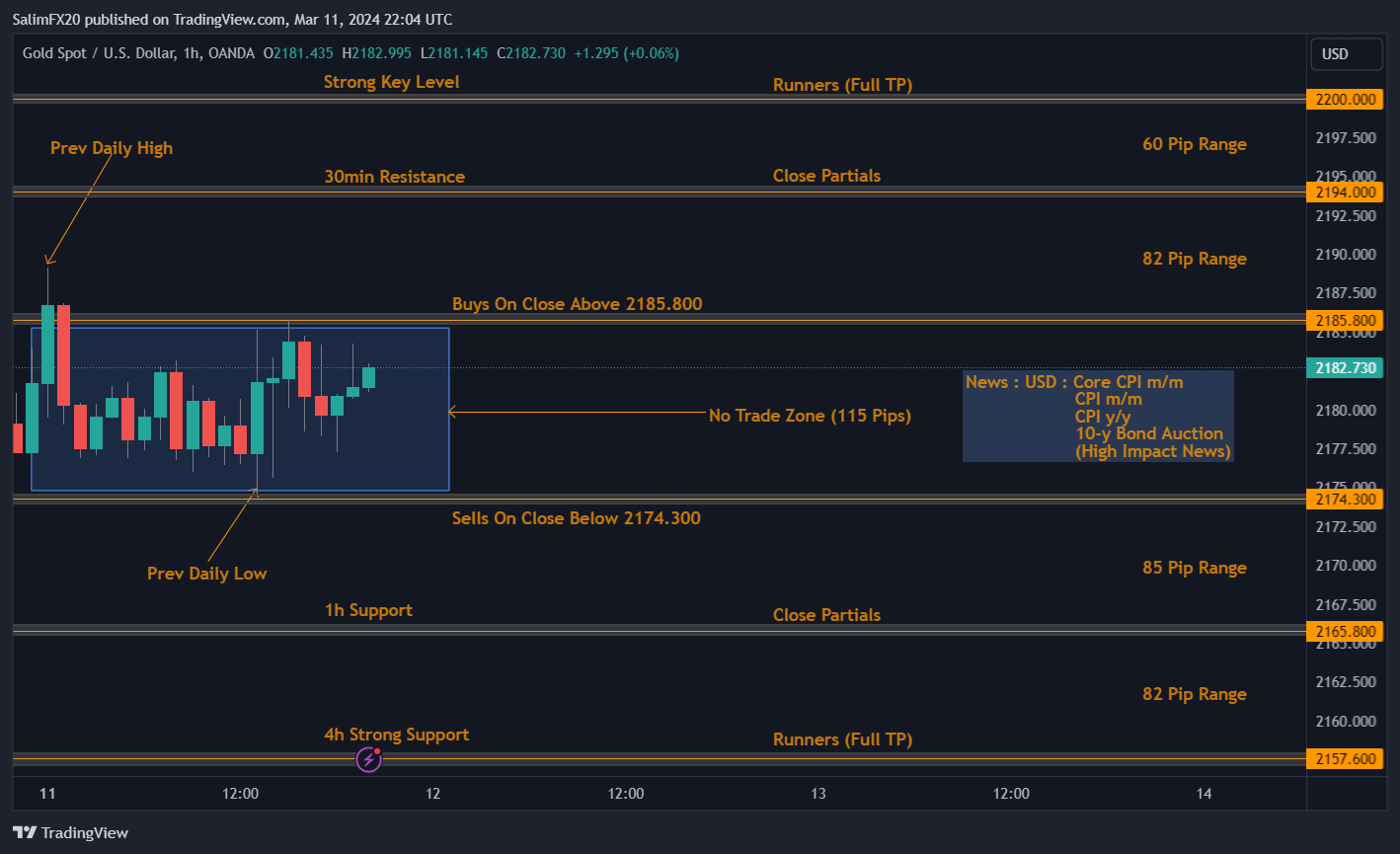 XAUUSD Technical Analysis 12th March 2024 1h chart