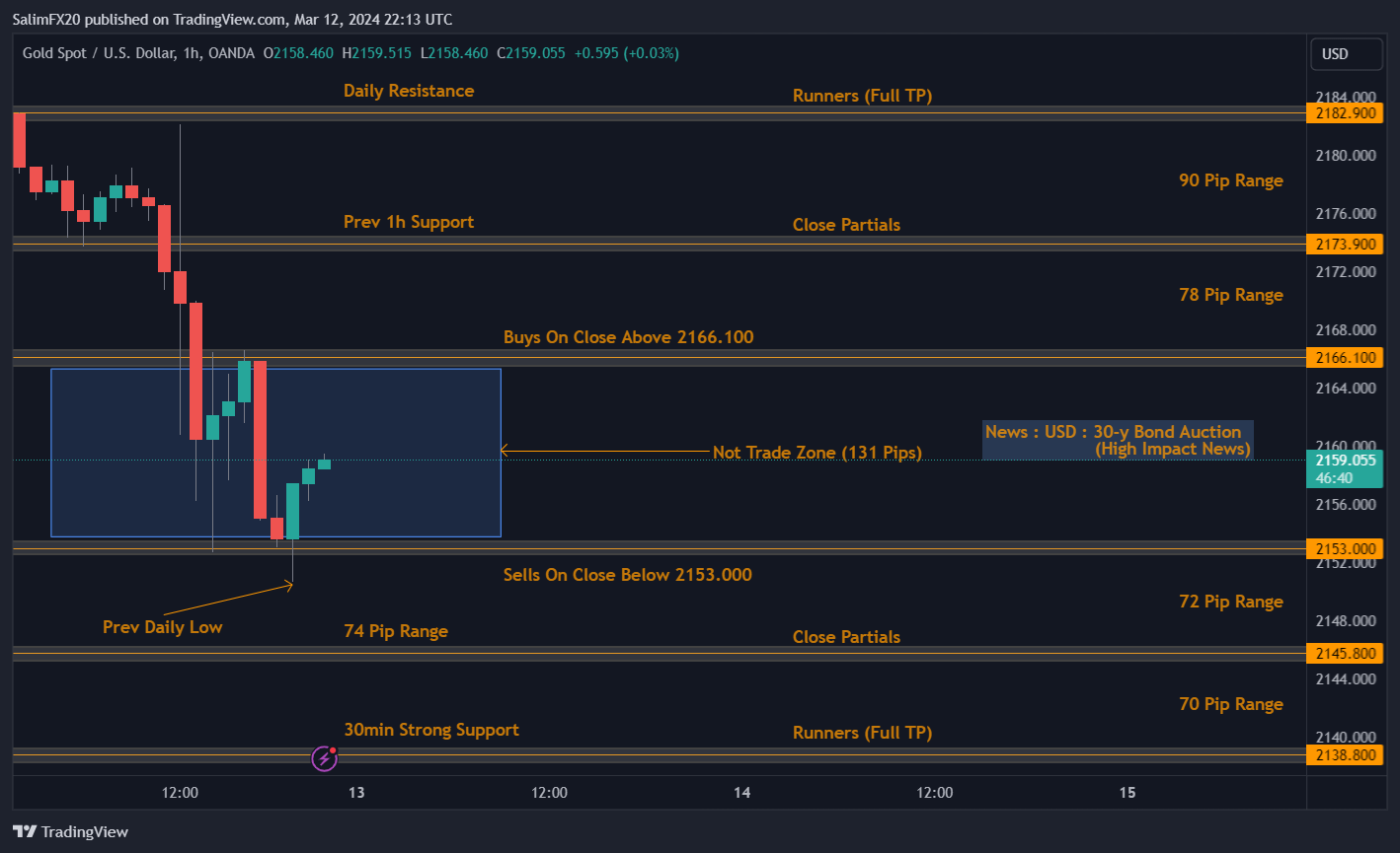 XAUUSD Technical Analysis 13th March 2024 1h chart