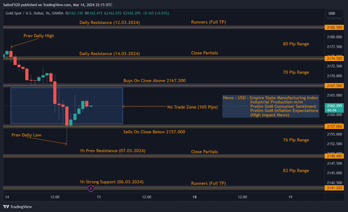 XAUUSD Technical Analysis 15th March 2024 1h chart