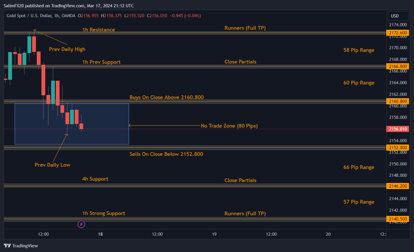 XAUUSD Technical Analysis 18th March 2024 1h chart