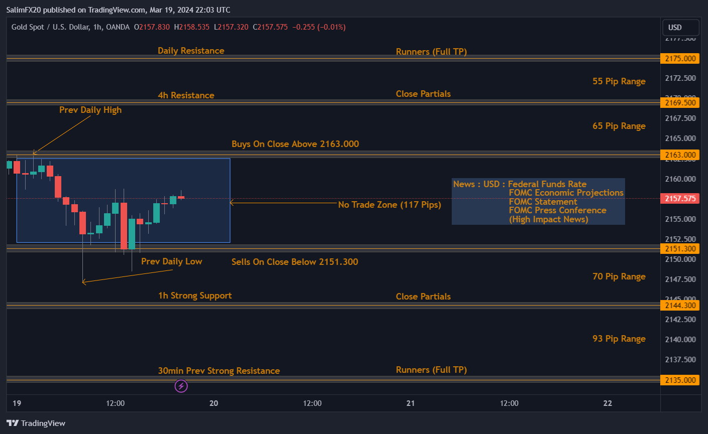 XAUUSD Technical Analysis 20th March 2024 1h chart