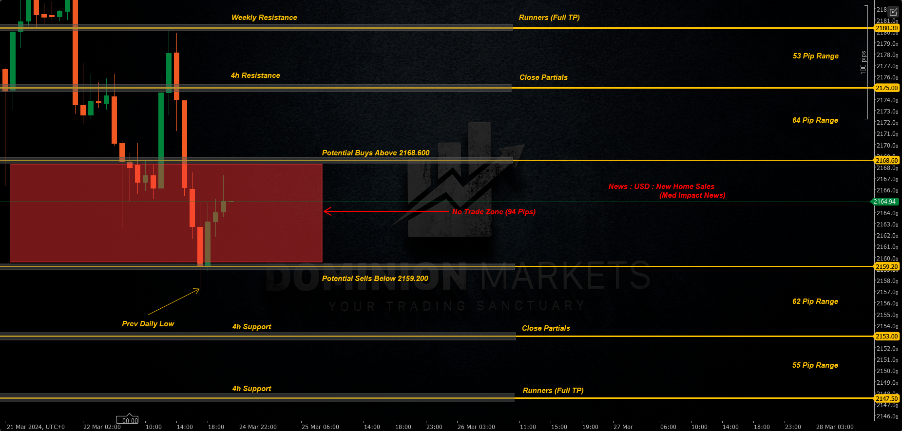 XAUUSD Technical Analysis 25th March 2024 1h chart