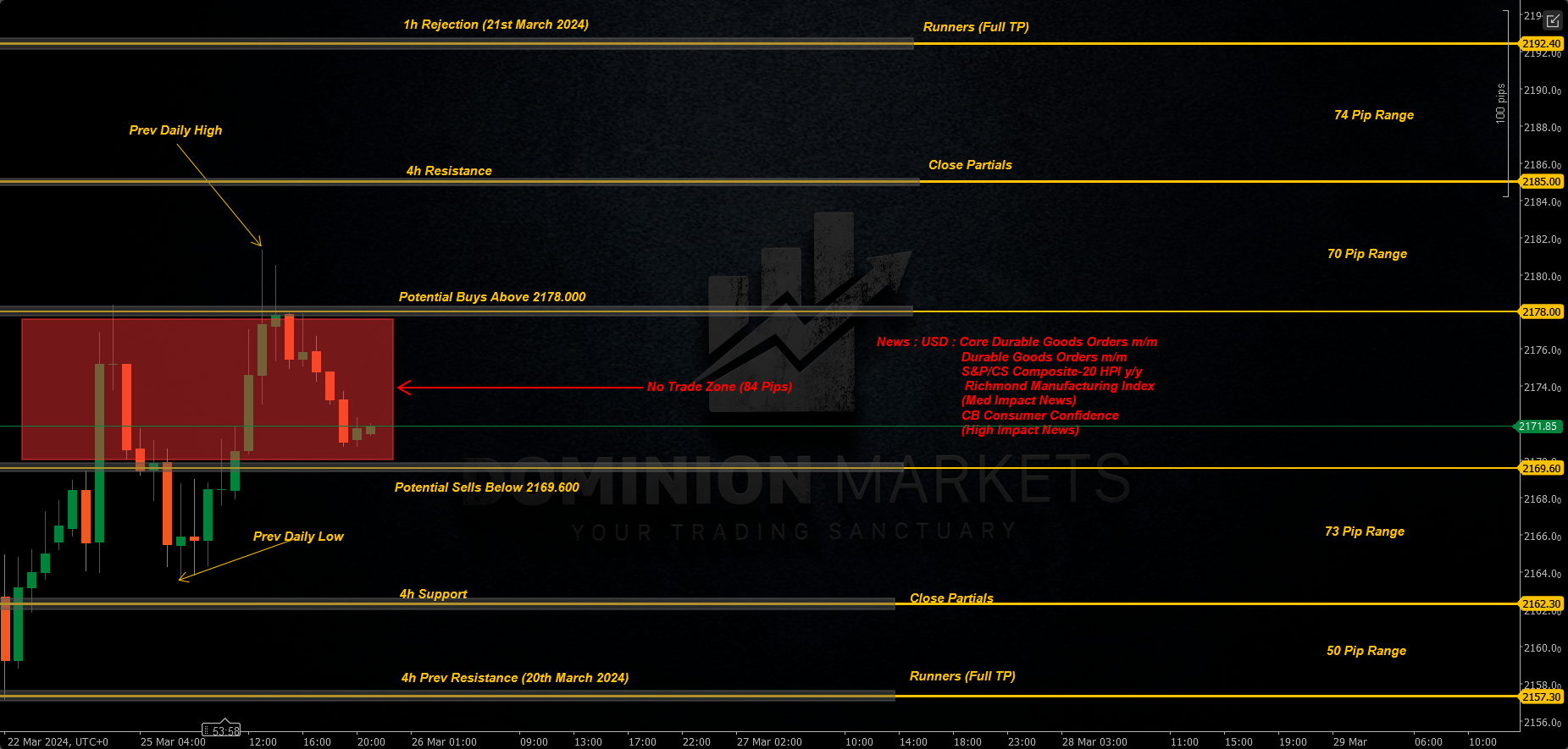 XAUUSD Technical Analysis 26th March 2024 1h chart