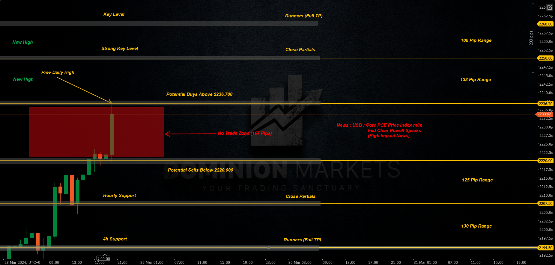 XAUUSD Technical Analysis 29th March 2024 1h chart