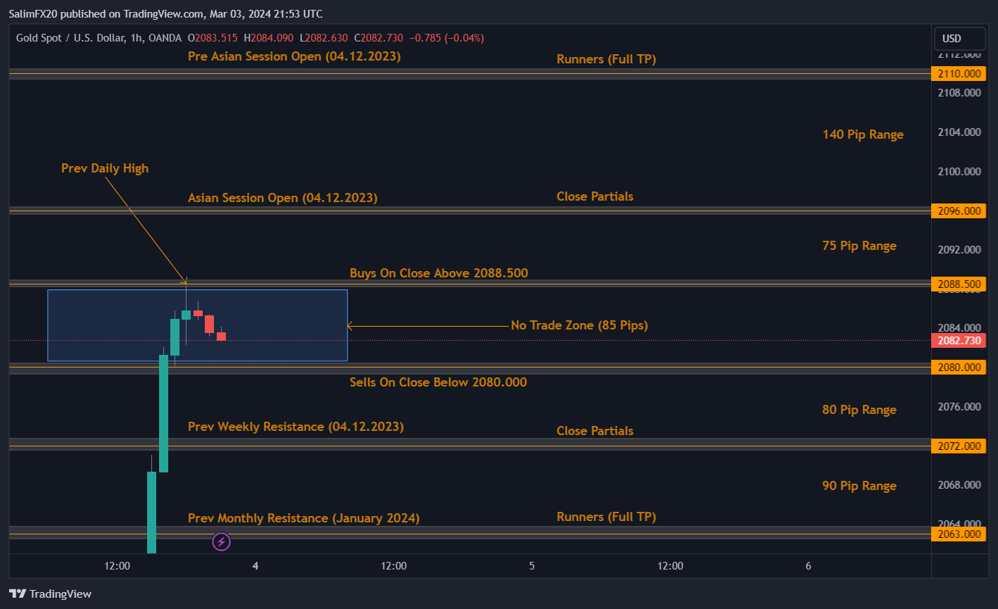 XAUUSD Technical Analysis 4th March 2024 1h chart
