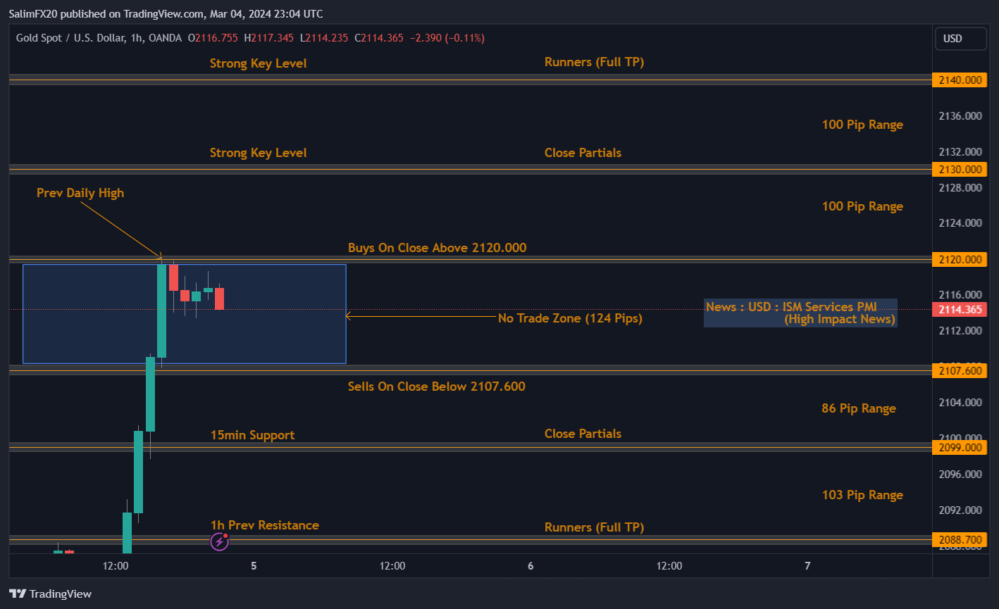 XAUUSD Technical Analysis 5th March 2024 1h chart