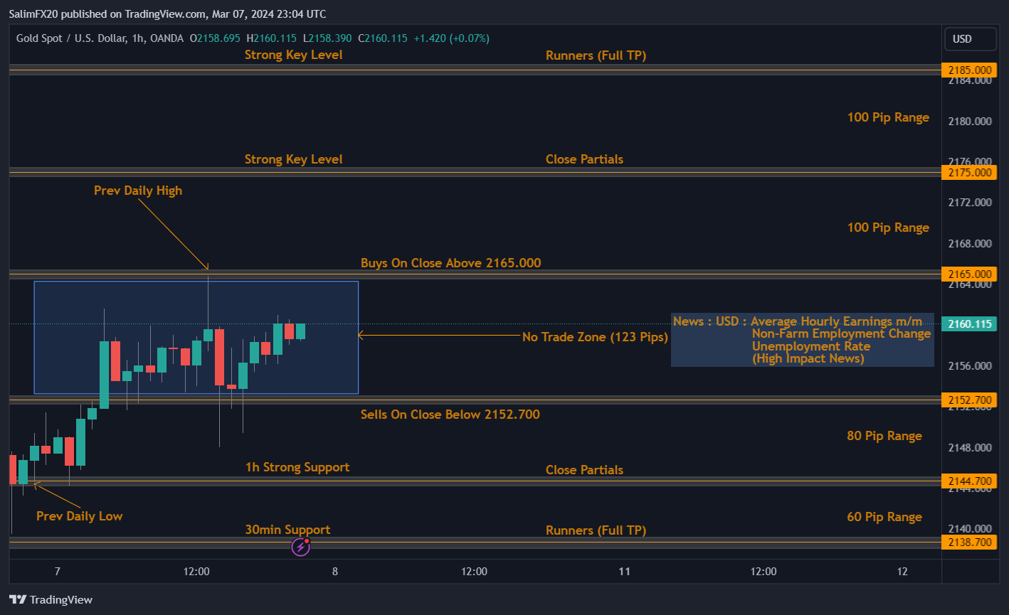 XAUUSD Technical Analysis 8th March 2024 1h chart