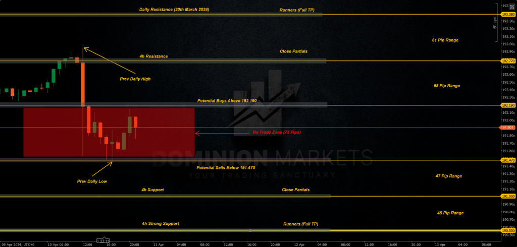 GBPJPY Technical Analysis 11th April 2024 1h chart