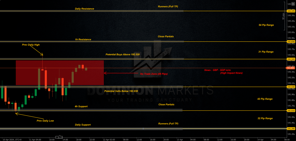 GBPJPY Technical Analysis 12th April 2024 1h chart