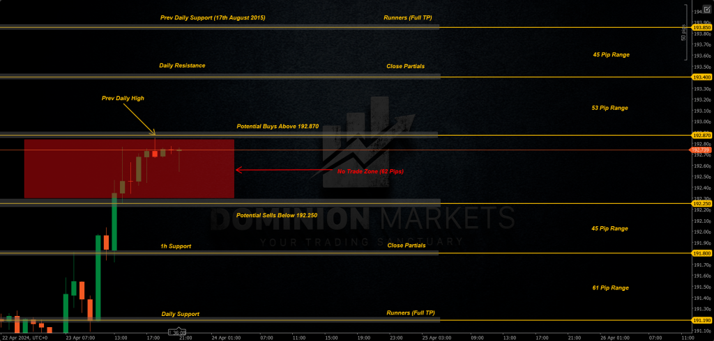 GBPJPY Technical Analysis 24th April 2024 1h chart