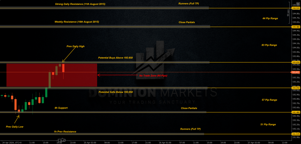 GBPJPY Technical Analysis 25th April 2024 1h chart