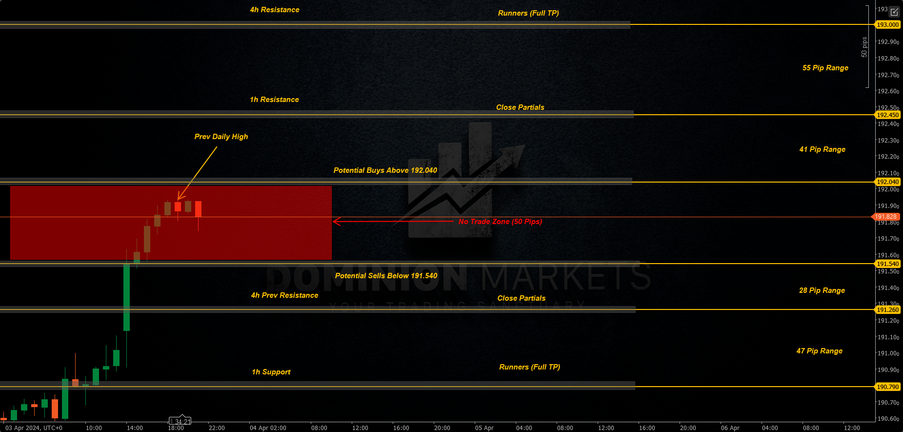 GBPJPY Technical Analysis 4th April 2024 1h chart