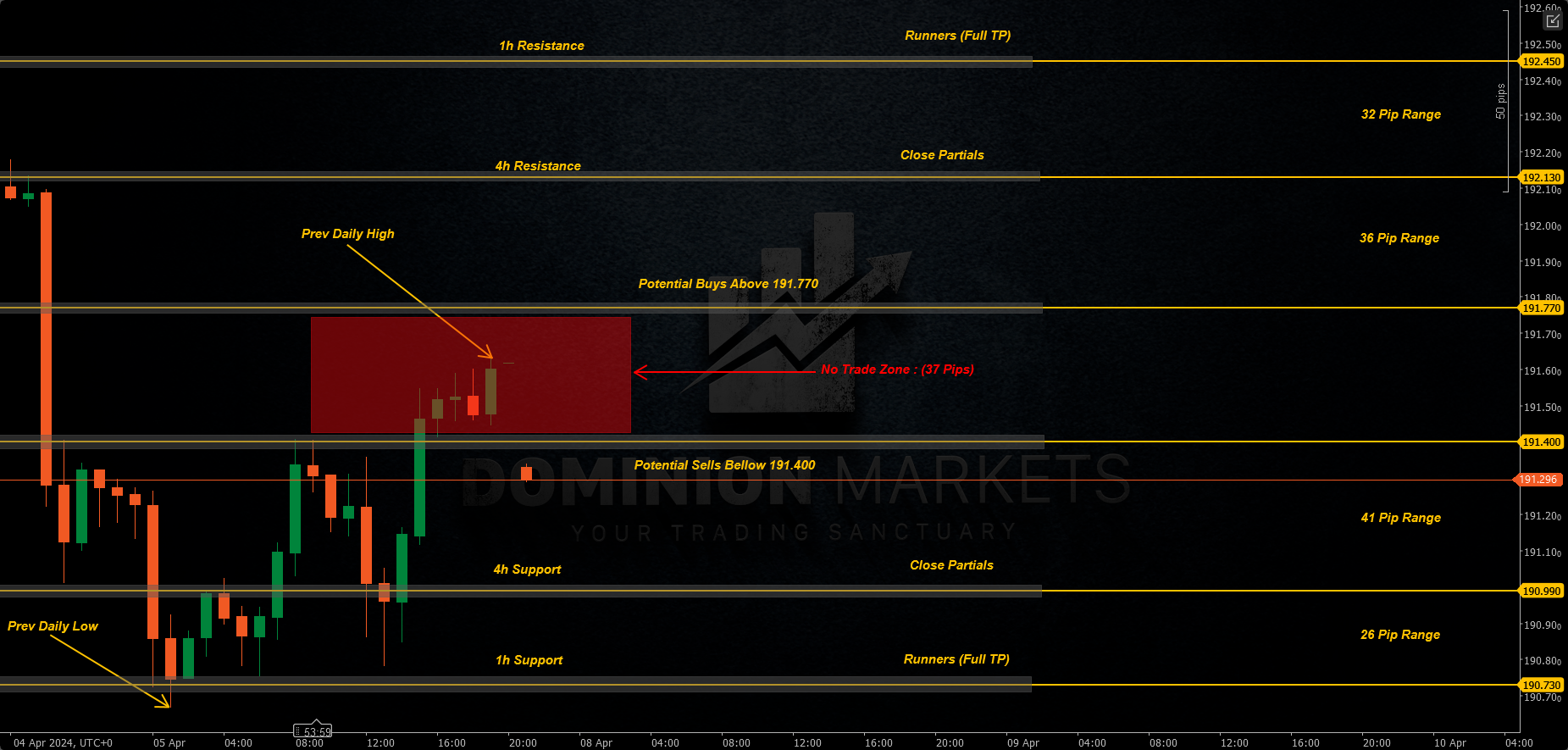 GBPJPY Technical Analysis 8th April 2024 1h chart