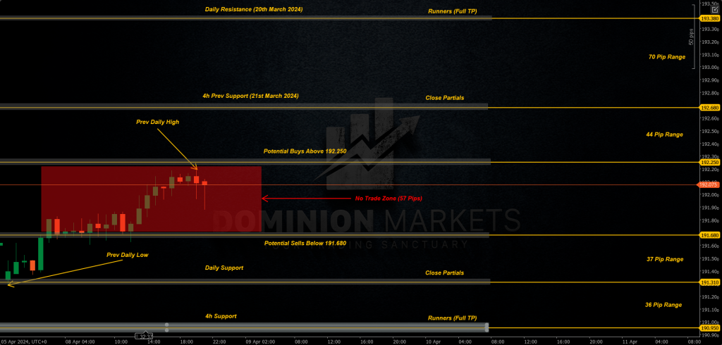 GBPJPY Technical Analysis 9th April 2024 1h chart