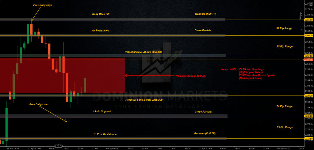 XAUUSD Technical Analysis 2nd April 2024 1h chart