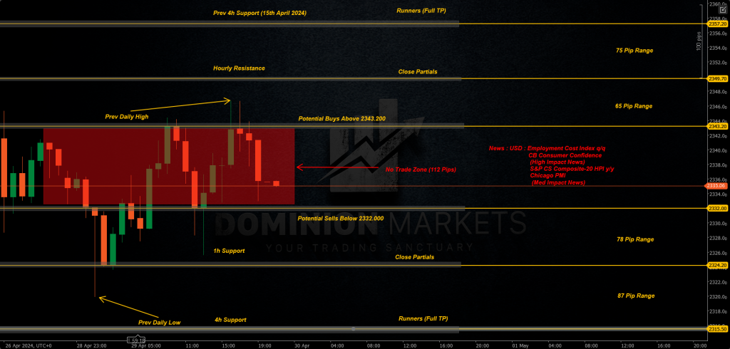 XAUUSD Technical Analysis 30th April 2024 1h chart