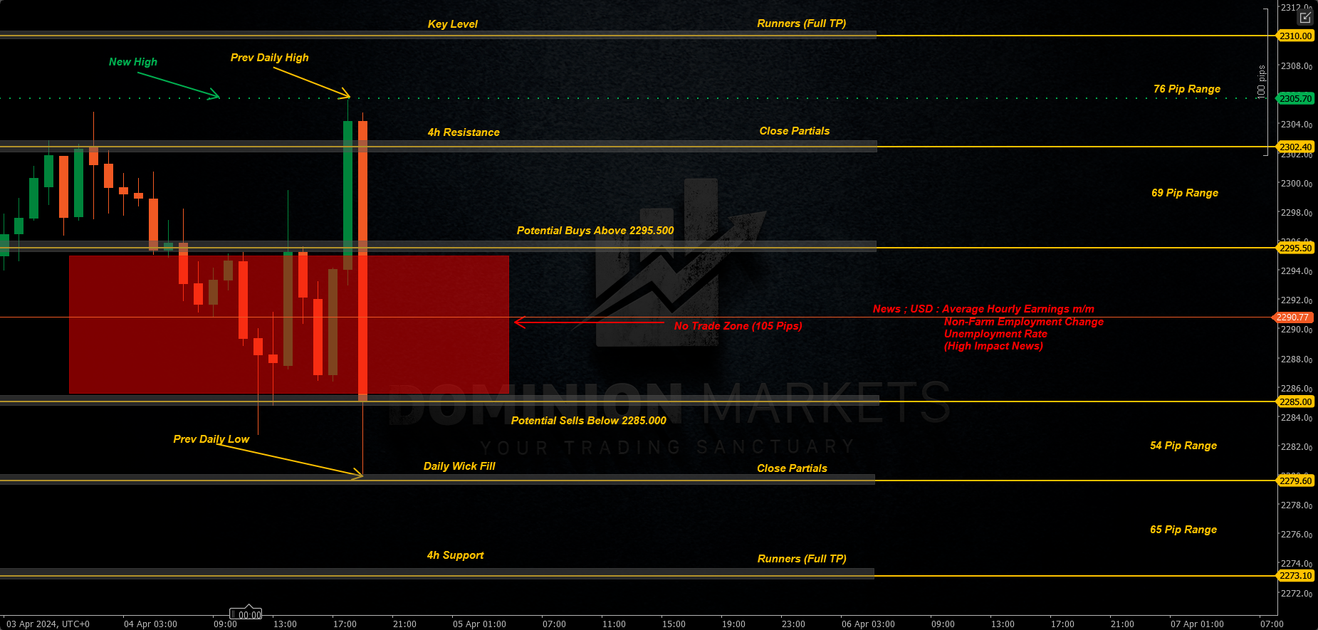 XAUUSD Technical Analysis 5th April 2024 1h chart