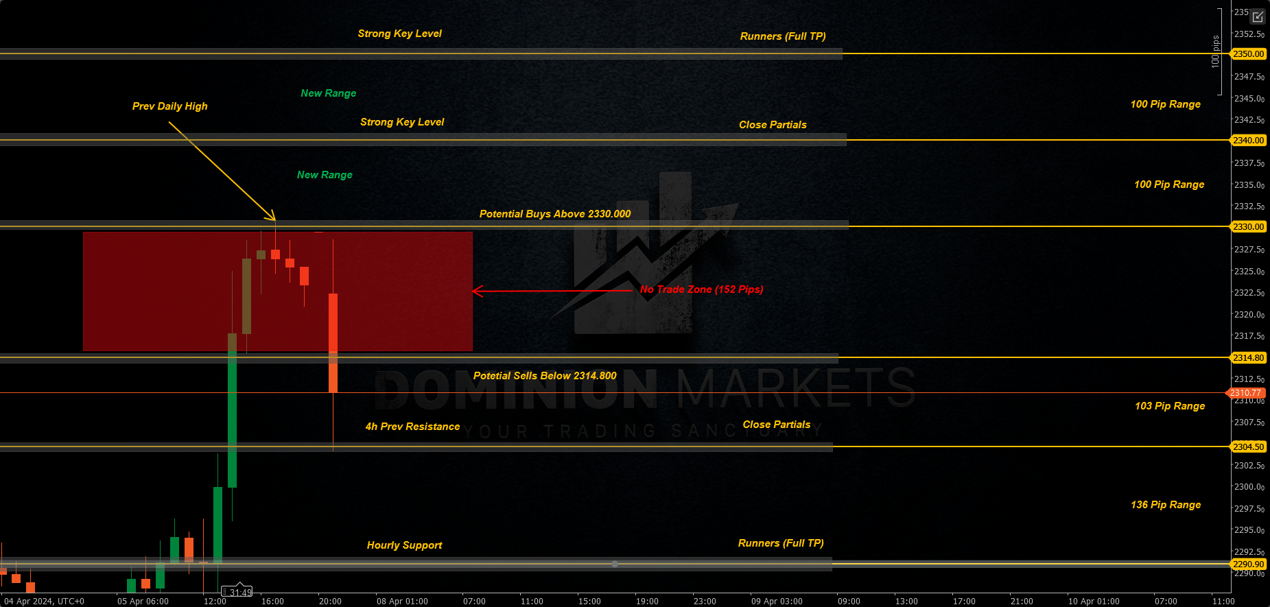 XAUUSD Technical Analysis 8th April 2024 1h chart