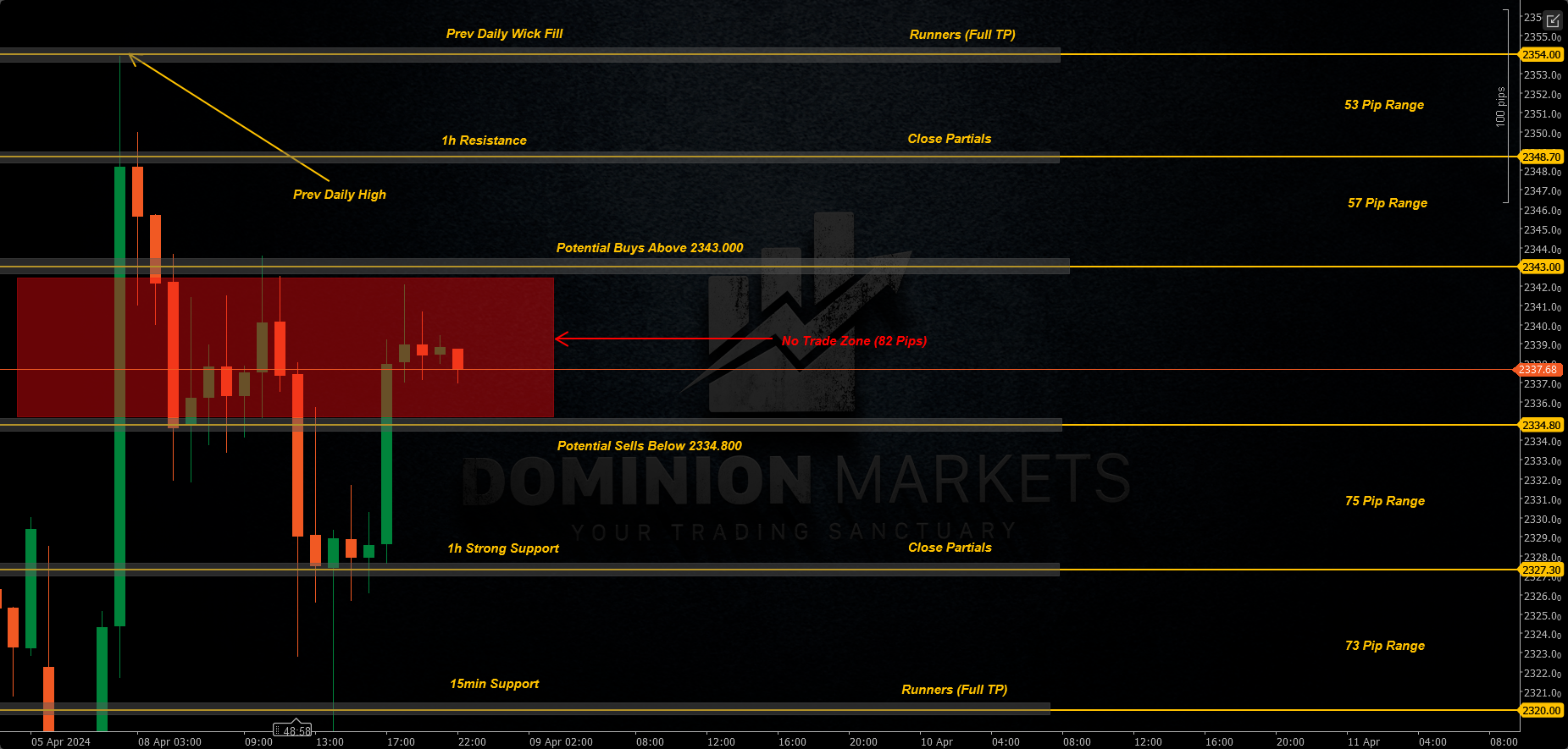 XAUUSD Technical Analysis 9th April 2024 1h chart