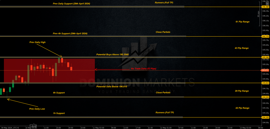 GBPJPY Technical Analysis 13th May 2024 1h chart