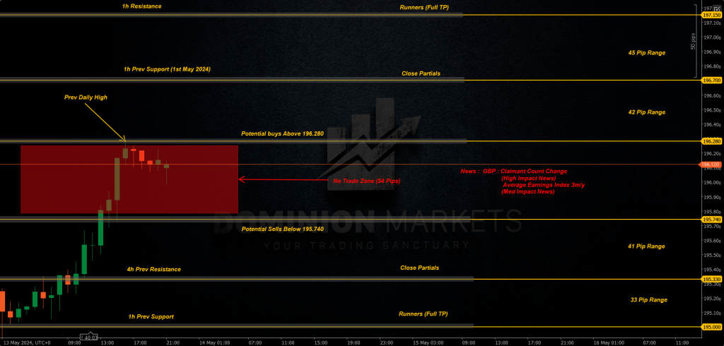 GBPJPY Technical Analysis 14th May 2024 1h chart