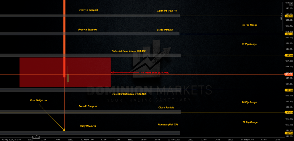 GBPJPY Technical Analysis 2nd May 2024 1h chart