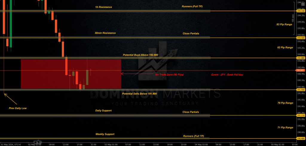 GBPJPY Technical Analysis 3rd May 2024 1h chart