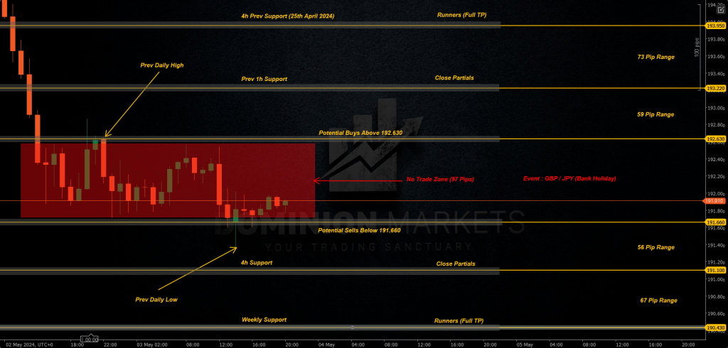 GBPJPY Technical Analysis 6th May 2024 1h chart