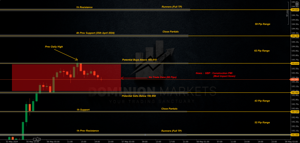 GBPJPY Technical Analysis 7th May 2024 1h chart