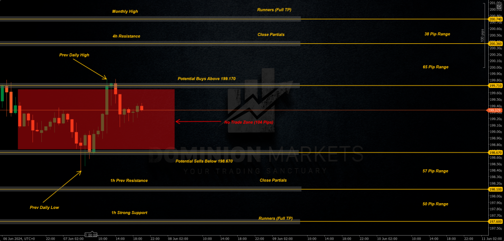 GBPJPY Technical Analysis 10th June 2024 1h chart