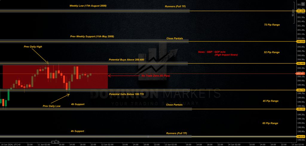 GBPJPY Technical Analysis 12th June 2024 1h chart