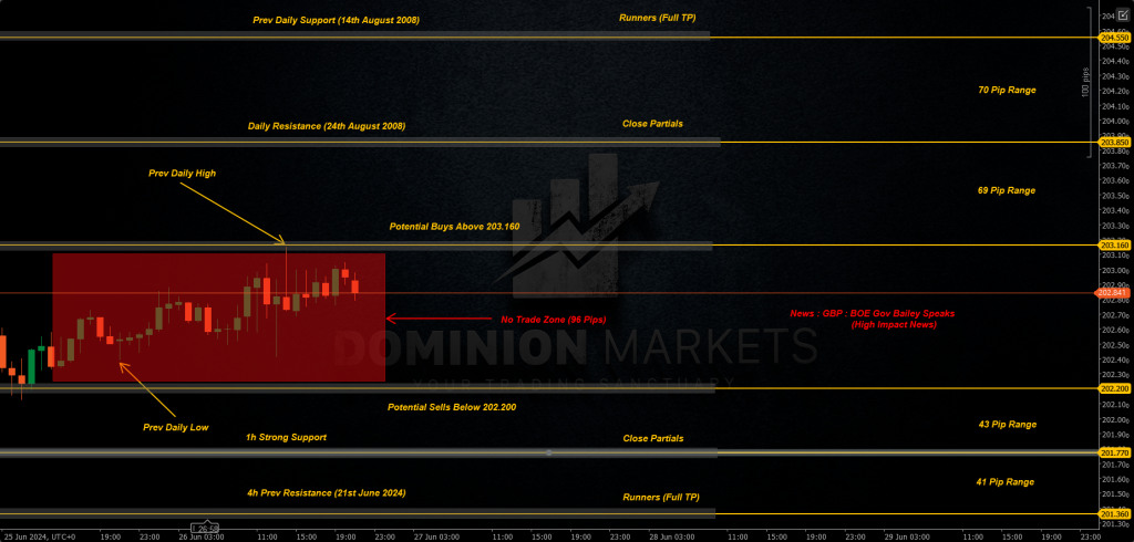 GBPJPY Technical Analysis 27th June 2024 1h chart