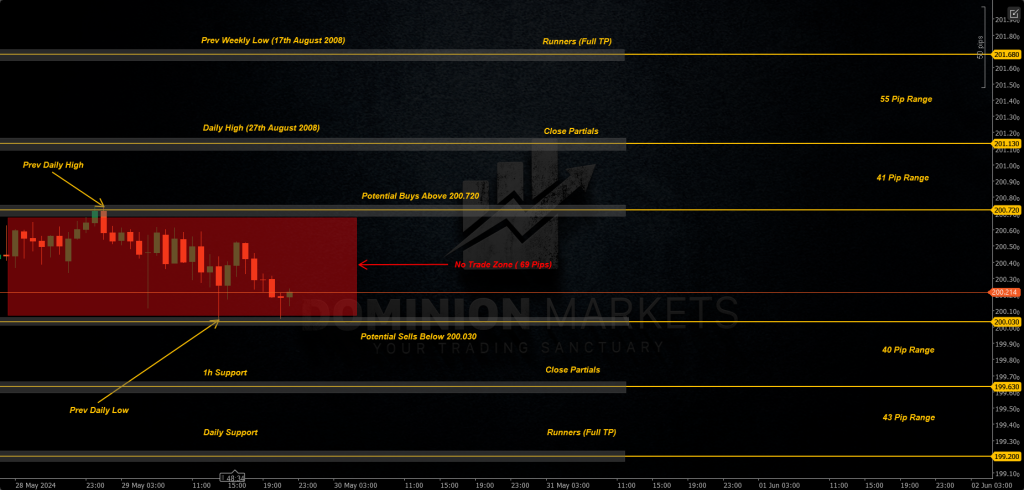 GBPJPY Technical Analysis 30th May 2024 1h chart