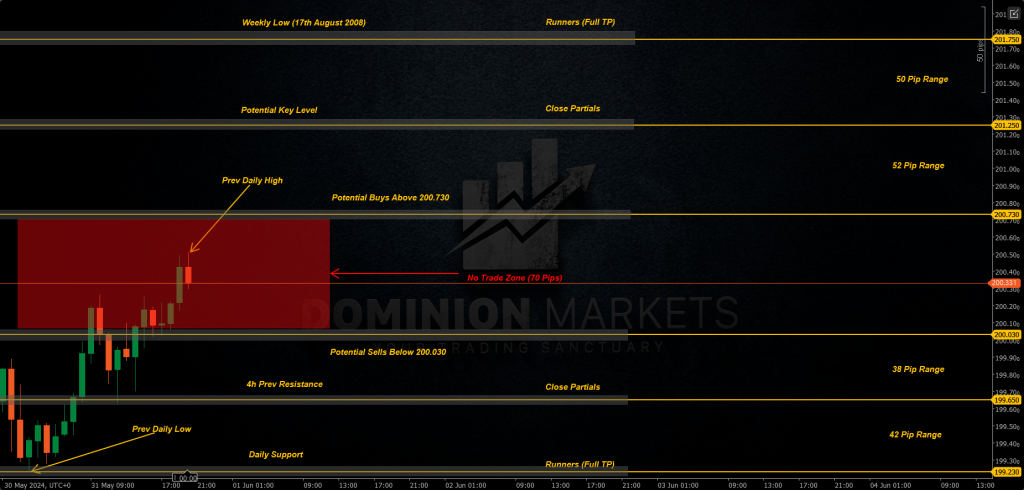GBPJPY Technical Analysis 3rd June 2024 1h chart