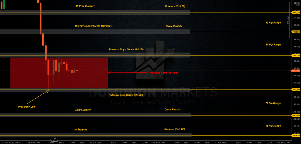 GBPJPY Technical Analysis 5th June 2024 1h chart