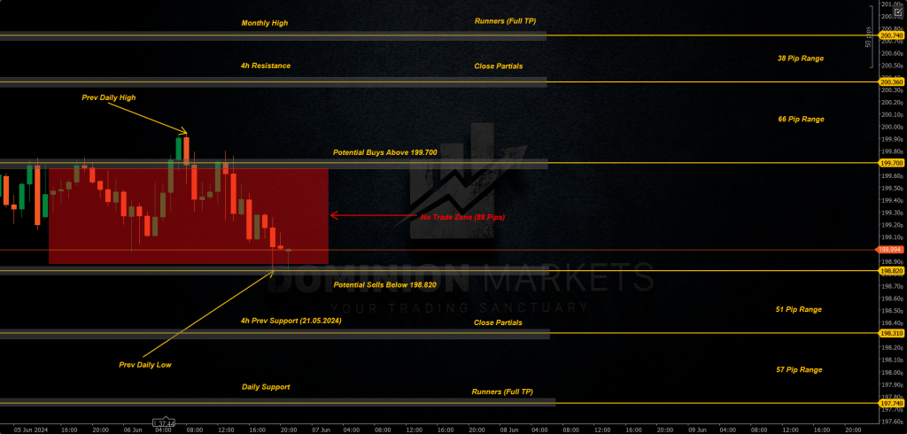 GBPJPY Technical Analysis 7th June 2024 1h chart