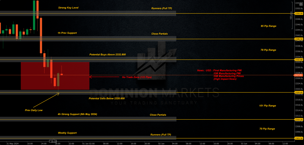 XAUUSD Technical Analysis 3rd June 2024 1h chart