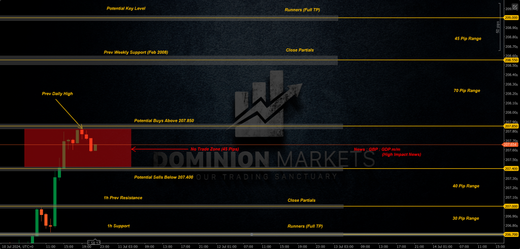GBPJPY Technical Analysis 11th July 2024 1h chart