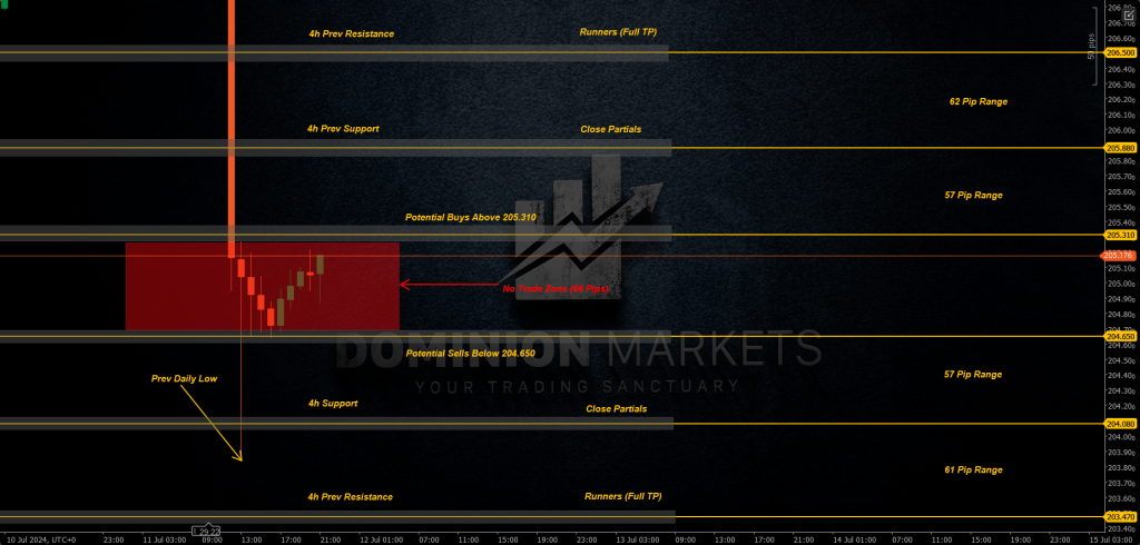 GBPJPY Technical Analysis 12th July 2024 1h chart