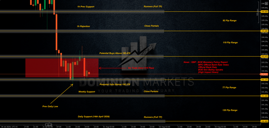 GBPJPY Technical Analysis 1st August 2024 1h chart