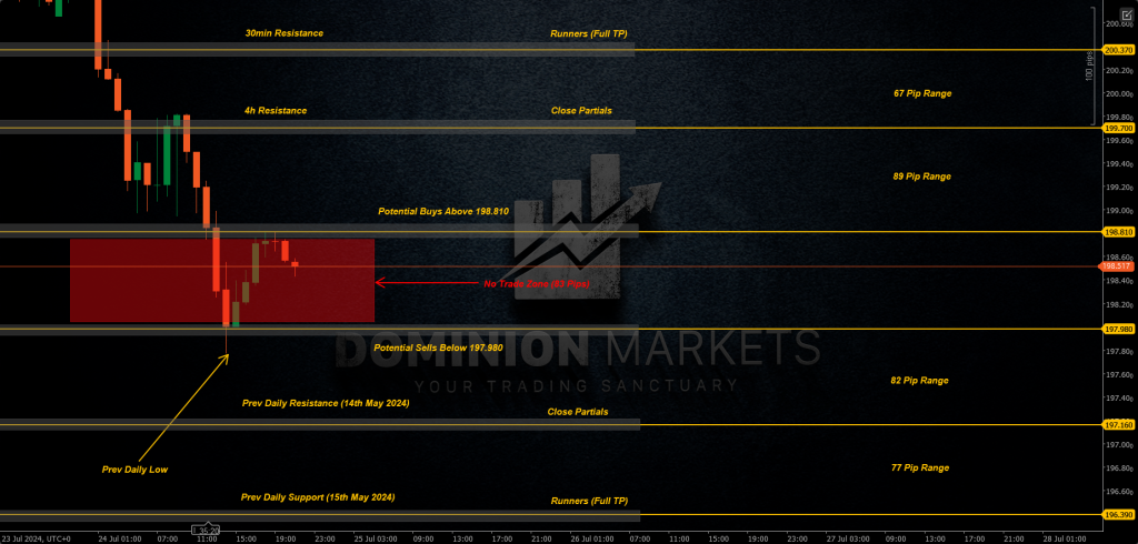 GBPJPY Technical Analysis 25th July 2024 1h chart