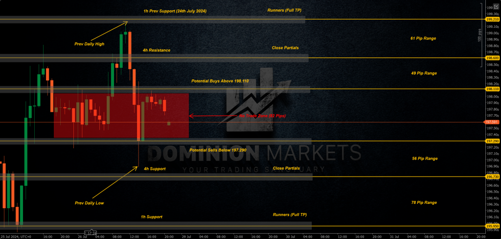 GBPJPY Technical Analysis 29th July 2024 1h chart