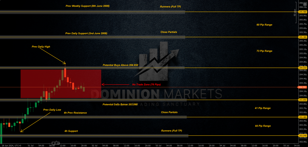 GBPJPY Technical Analysis 2nd July 2024 1h chart