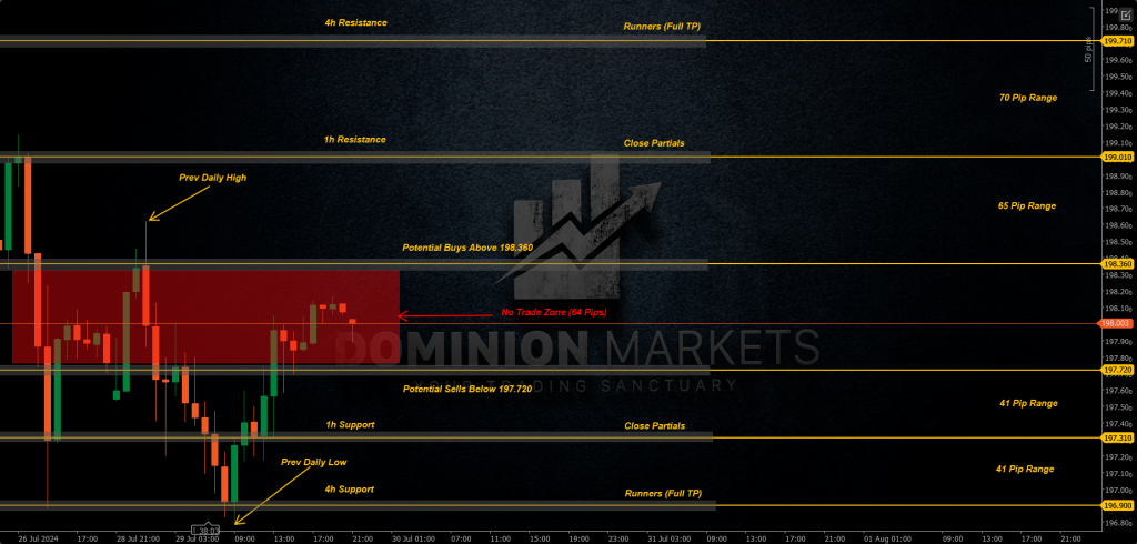 GBPJPY Technical Analysis 30th July 2024 1h chart